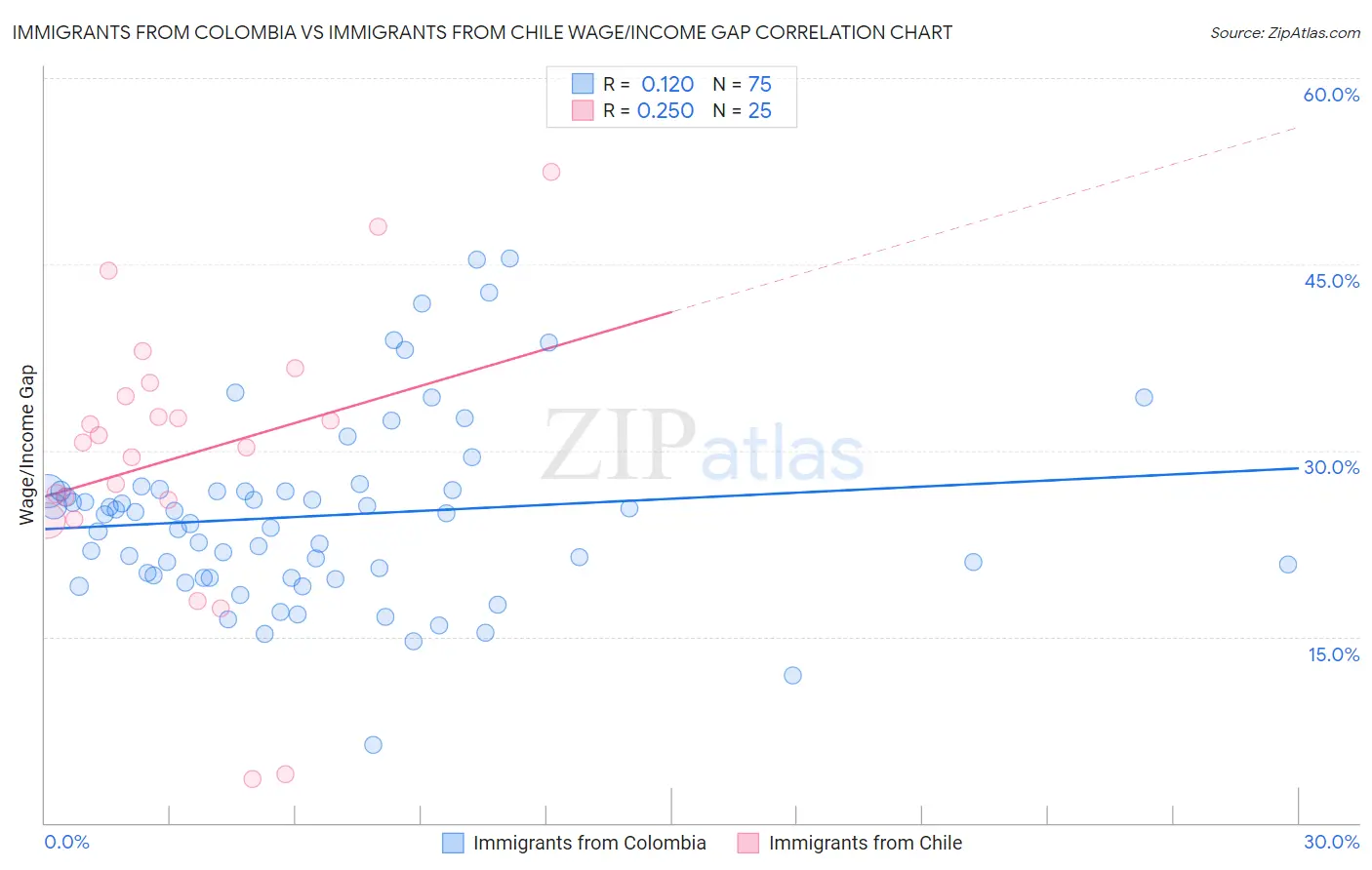 Immigrants from Colombia vs Immigrants from Chile Wage/Income Gap