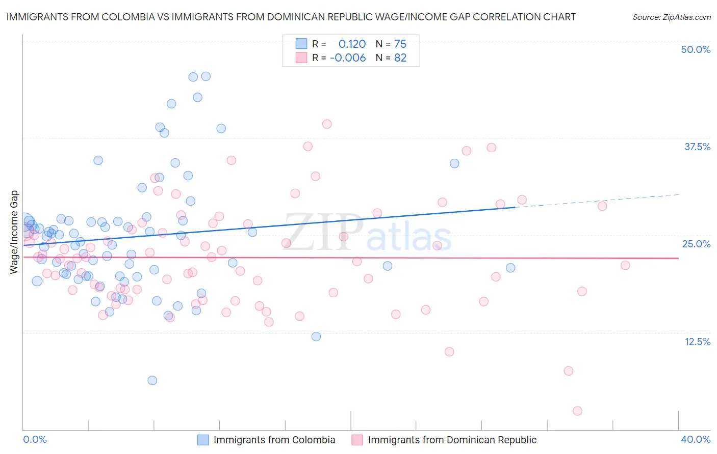 Immigrants from Colombia vs Immigrants from Dominican Republic Wage/Income Gap