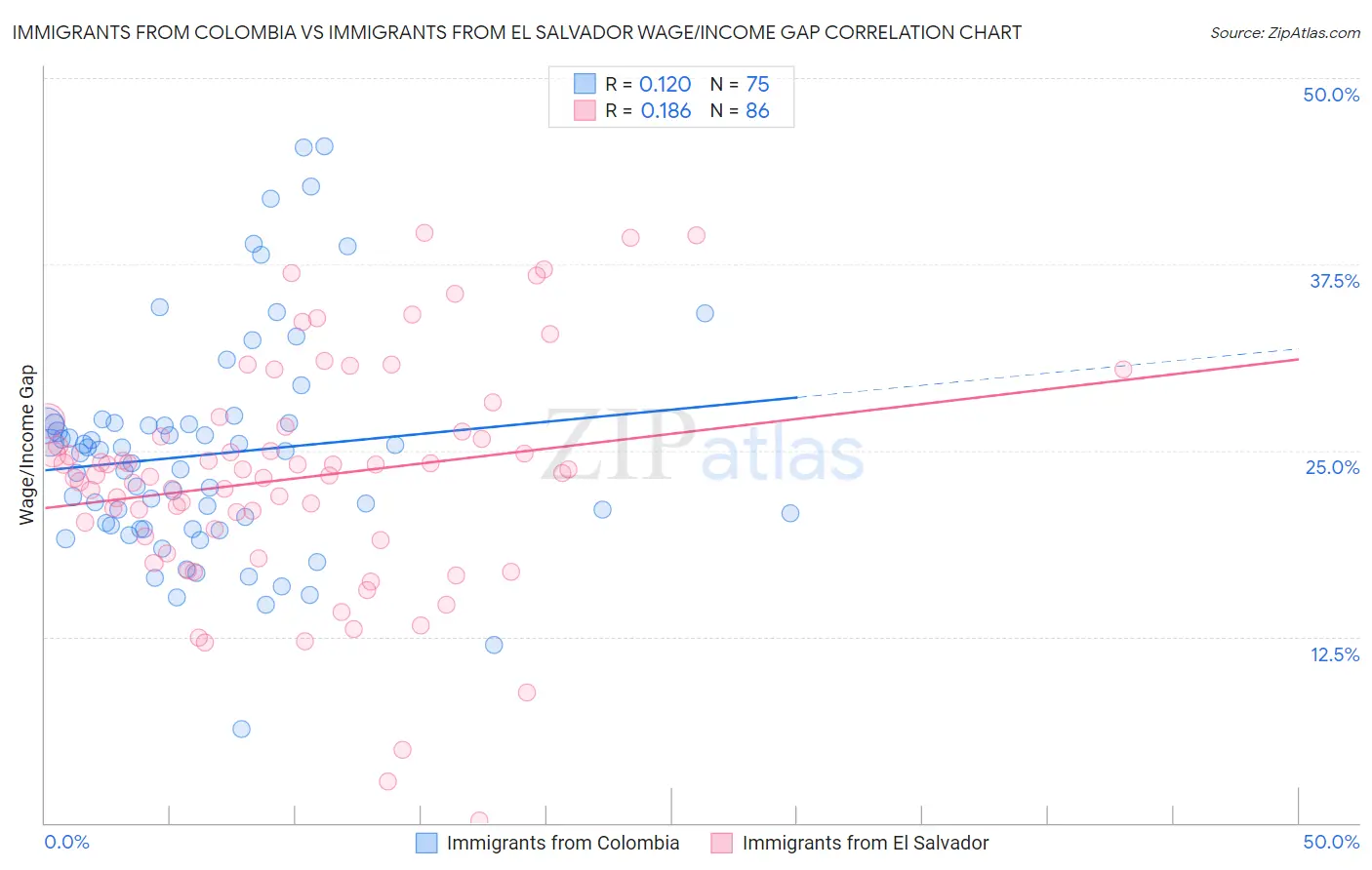 Immigrants from Colombia vs Immigrants from El Salvador Wage/Income Gap