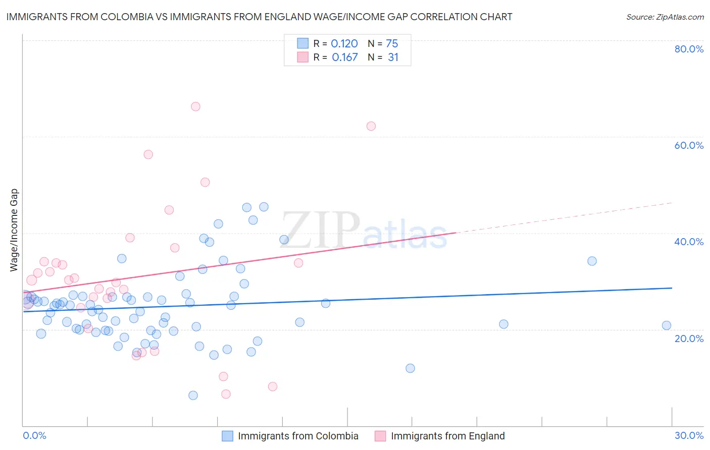 Immigrants from Colombia vs Immigrants from England Wage/Income Gap