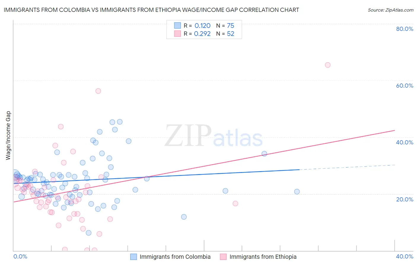 Immigrants from Colombia vs Immigrants from Ethiopia Wage/Income Gap
