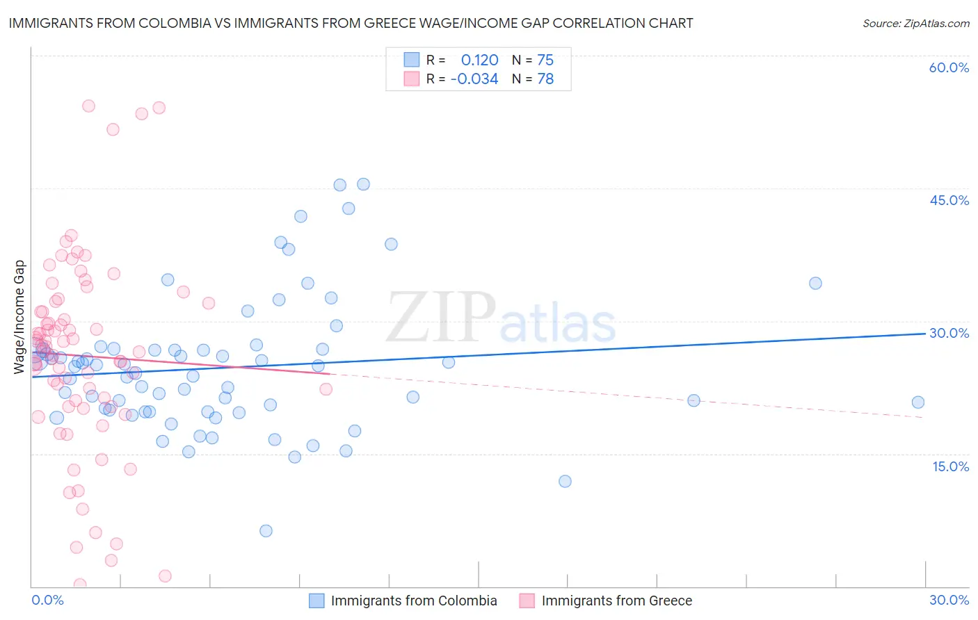 Immigrants from Colombia vs Immigrants from Greece Wage/Income Gap