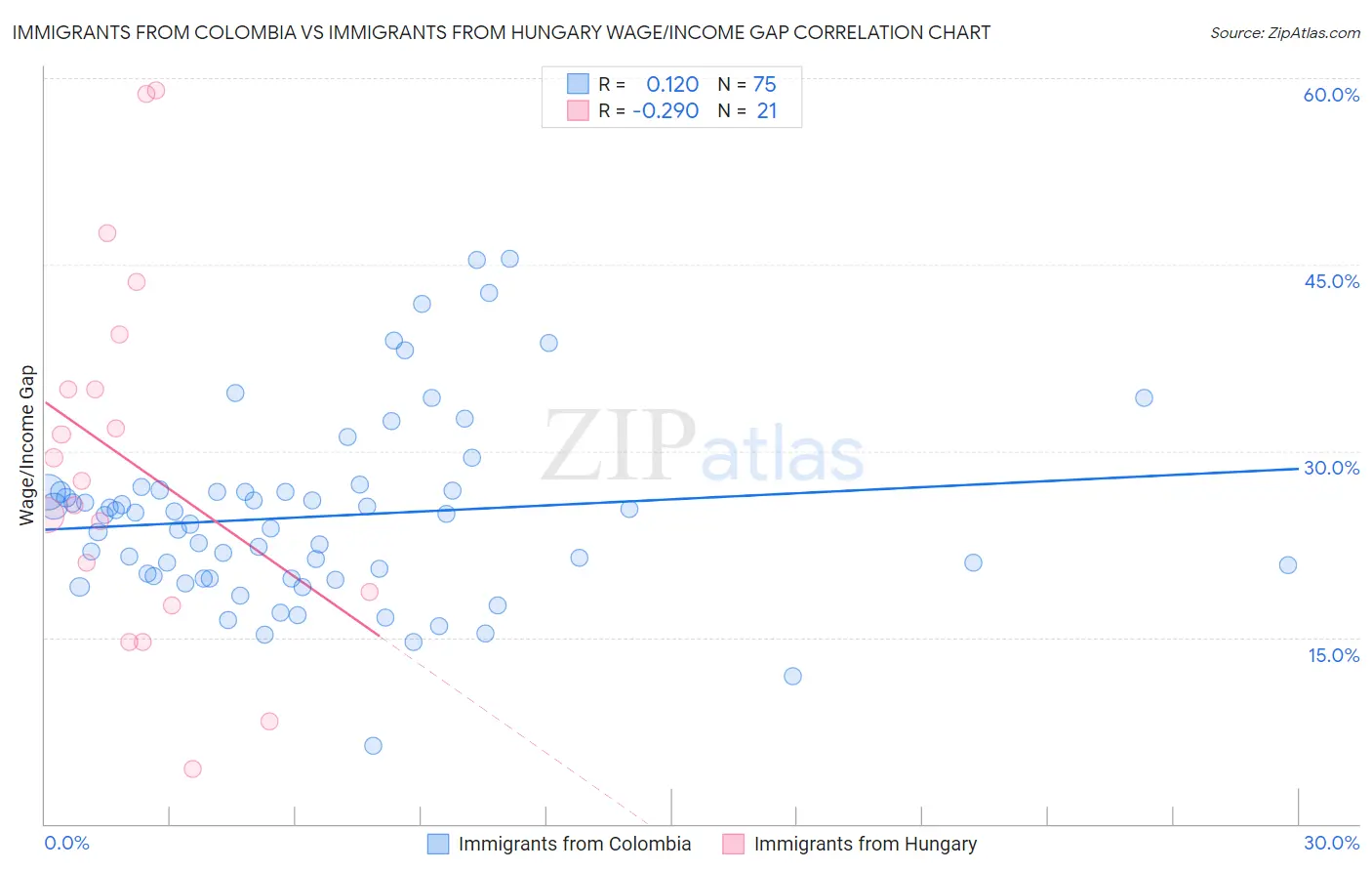 Immigrants from Colombia vs Immigrants from Hungary Wage/Income Gap