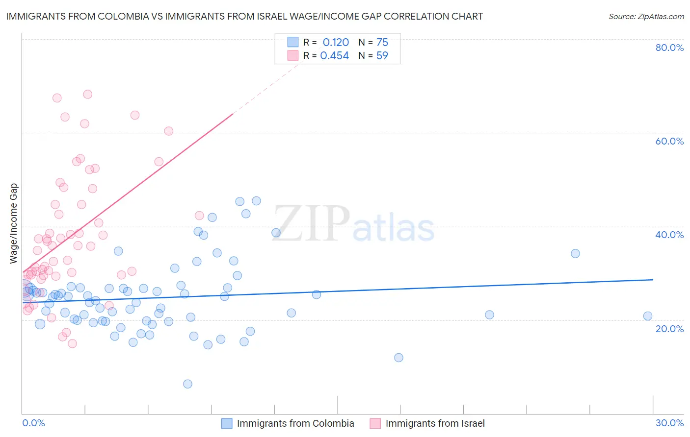 Immigrants from Colombia vs Immigrants from Israel Wage/Income Gap
