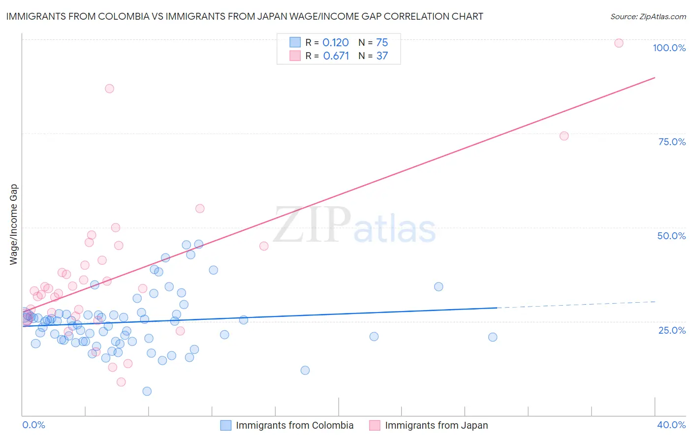 Immigrants from Colombia vs Immigrants from Japan Wage/Income Gap