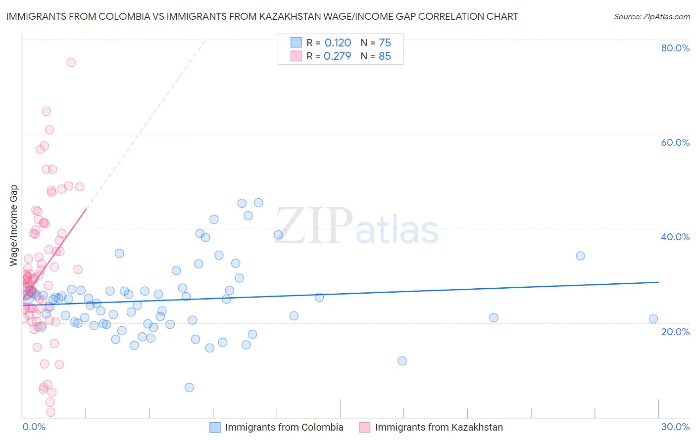 Immigrants from Colombia vs Immigrants from Kazakhstan Wage/Income Gap