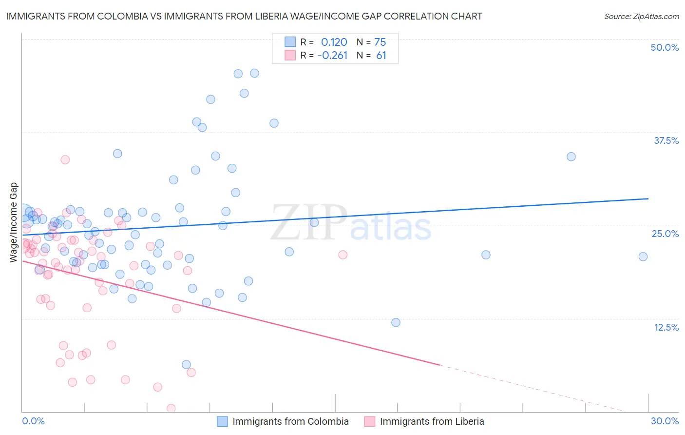 Immigrants from Colombia vs Immigrants from Liberia Wage/Income Gap