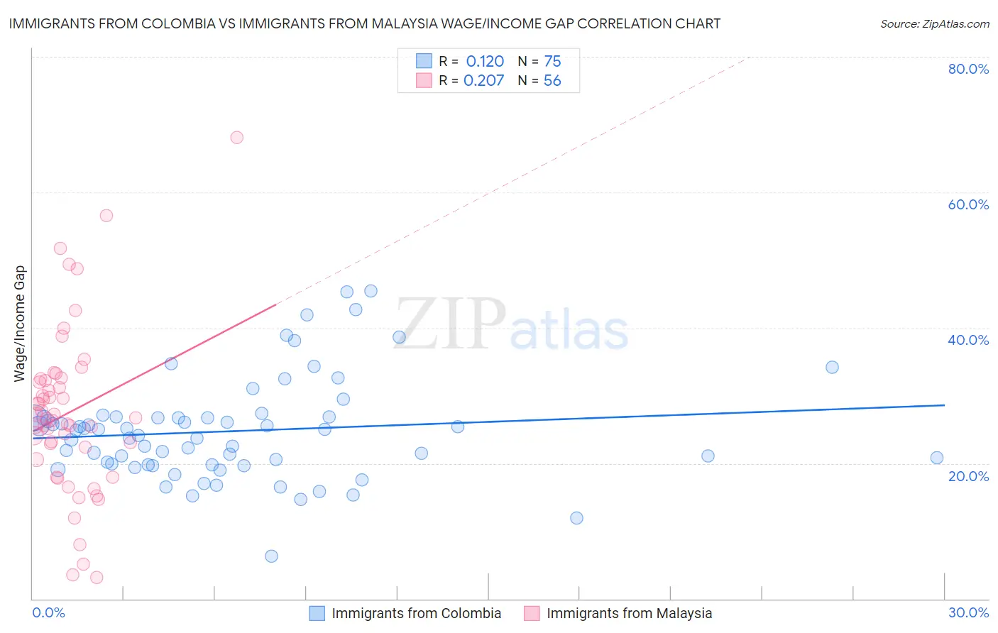 Immigrants from Colombia vs Immigrants from Malaysia Wage/Income Gap