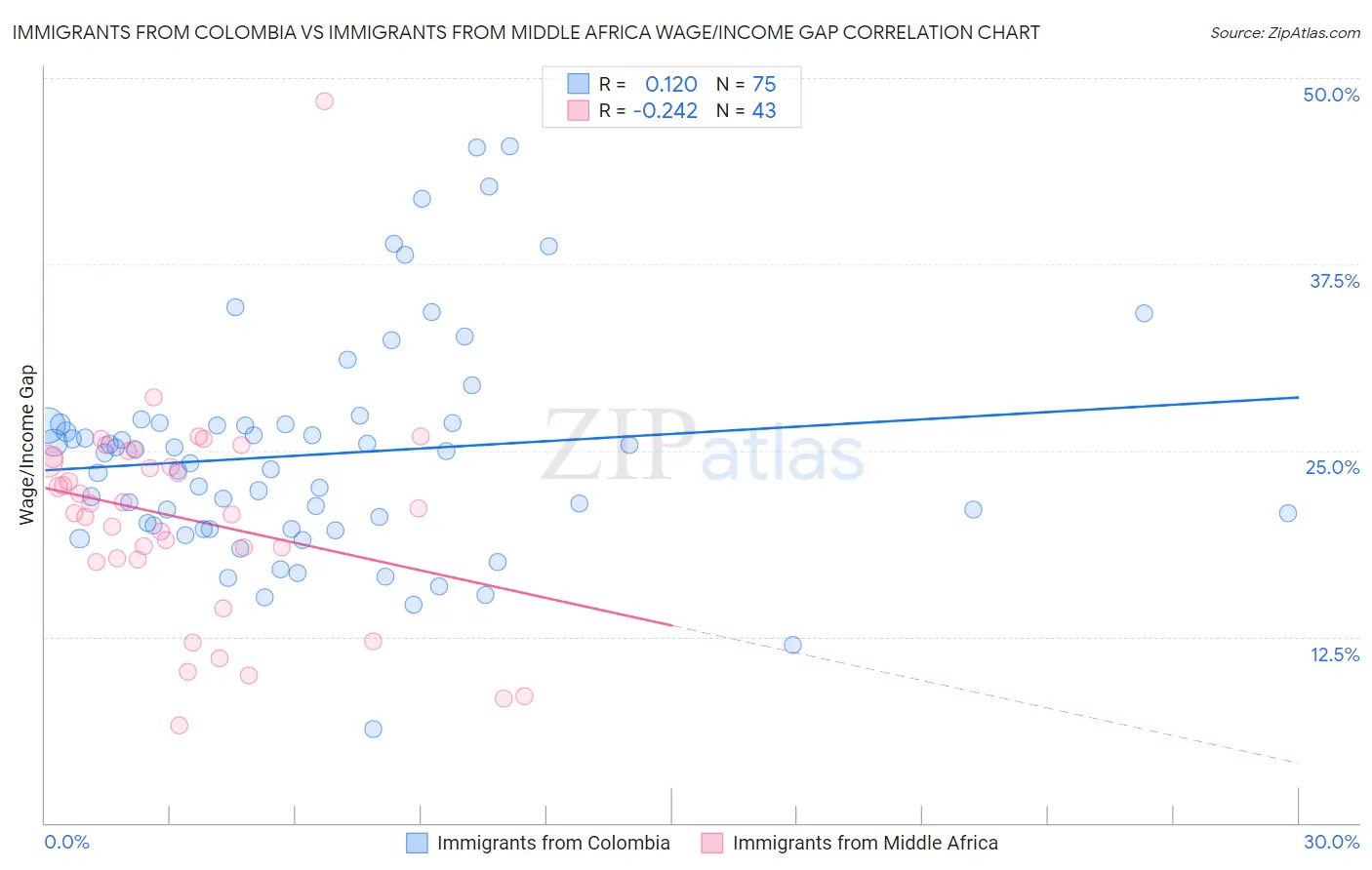 Immigrants from Colombia vs Immigrants from Middle Africa Wage/Income Gap