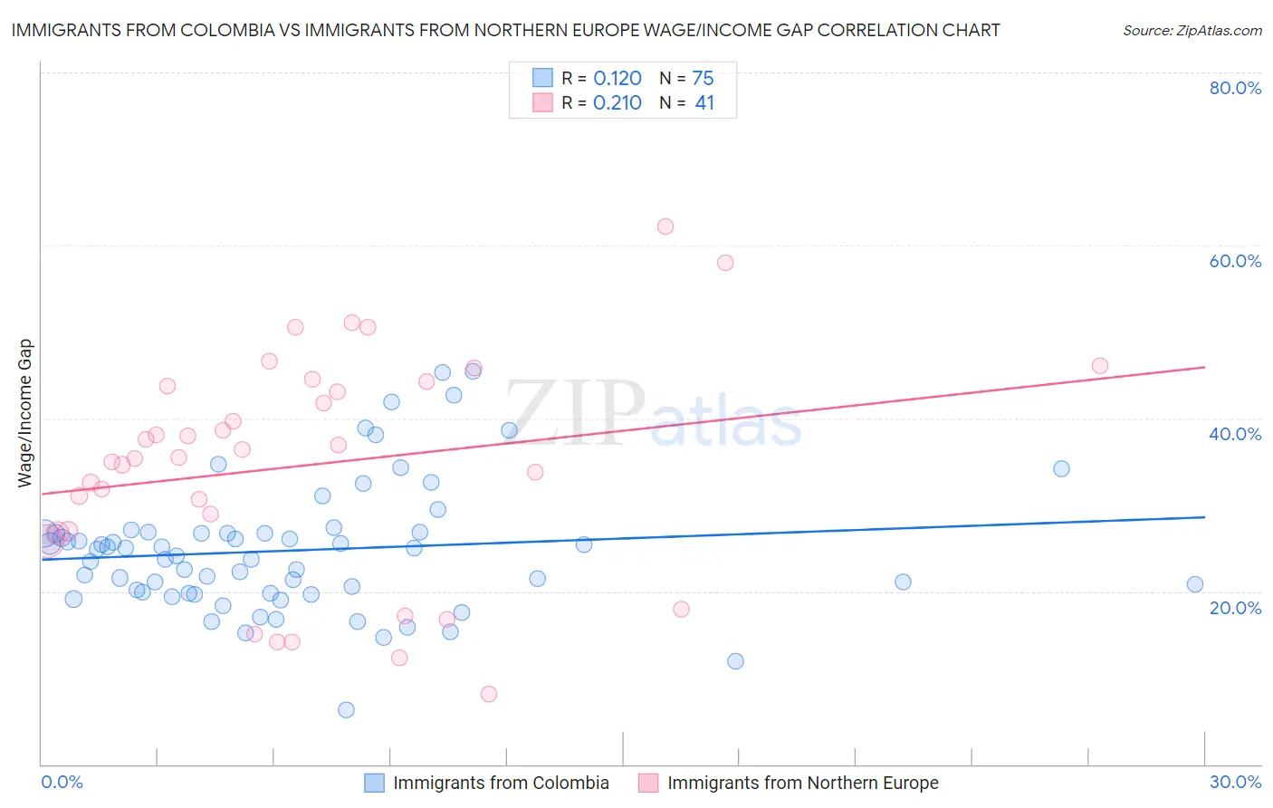 Immigrants from Colombia vs Immigrants from Northern Europe Wage/Income Gap