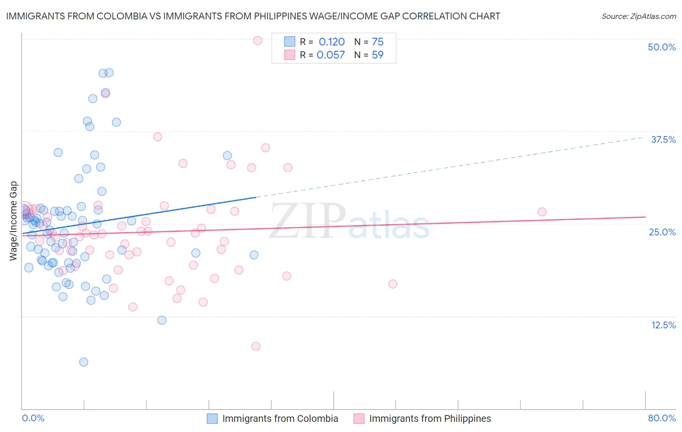 Immigrants from Colombia vs Immigrants from Philippines Wage/Income Gap