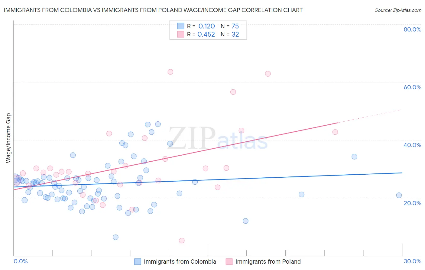 Immigrants from Colombia vs Immigrants from Poland Wage/Income Gap