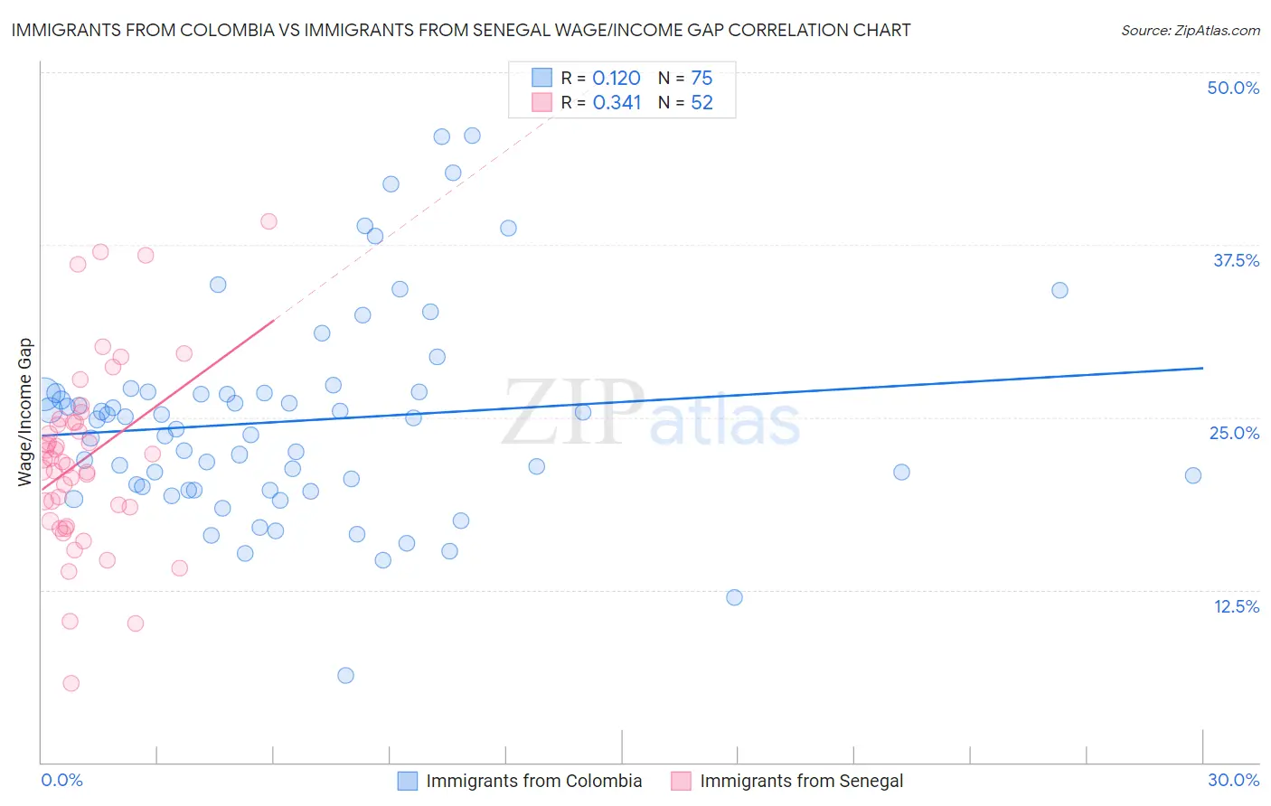 Immigrants from Colombia vs Immigrants from Senegal Wage/Income Gap