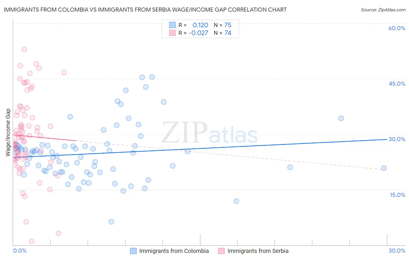 Immigrants from Colombia vs Immigrants from Serbia Wage/Income Gap