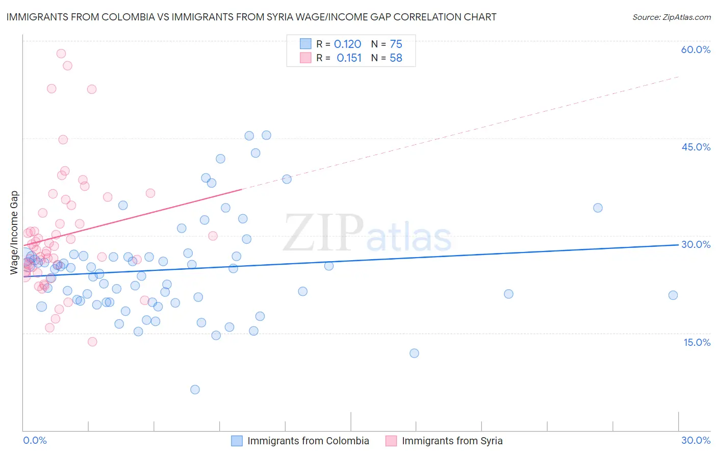 Immigrants from Colombia vs Immigrants from Syria Wage/Income Gap