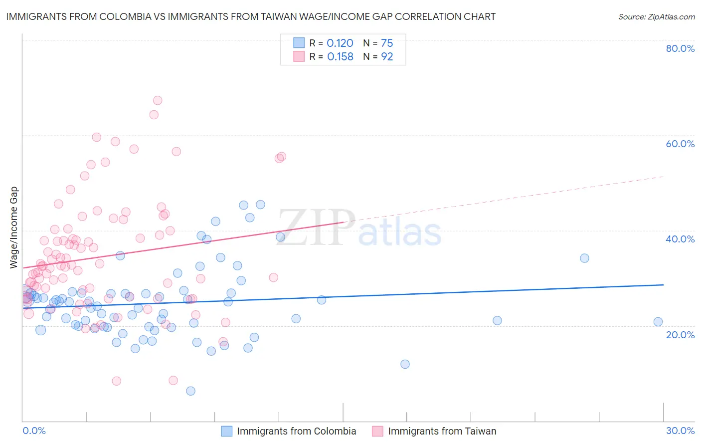 Immigrants from Colombia vs Immigrants from Taiwan Wage/Income Gap