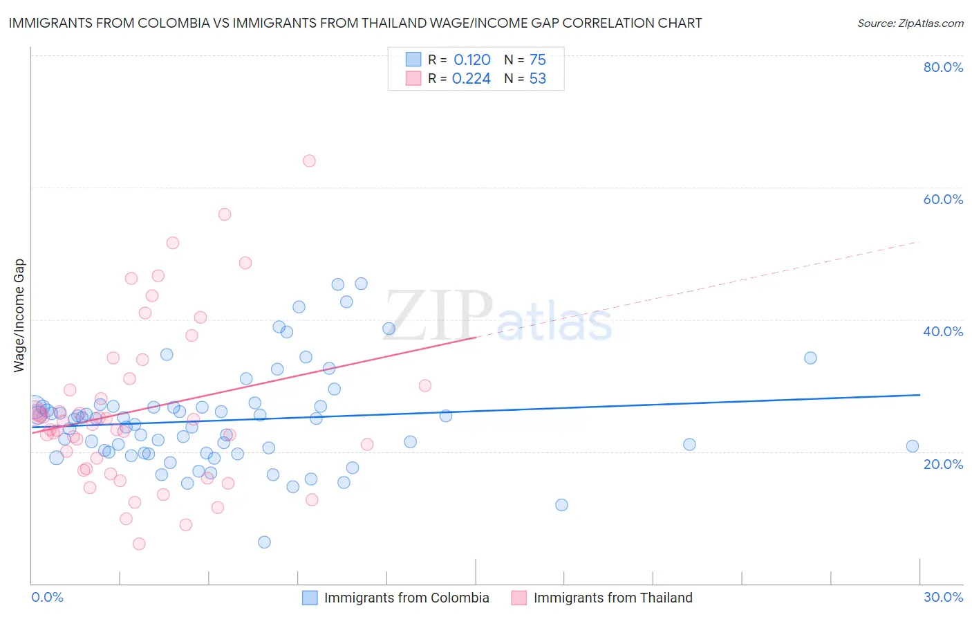 Immigrants from Colombia vs Immigrants from Thailand Wage/Income Gap