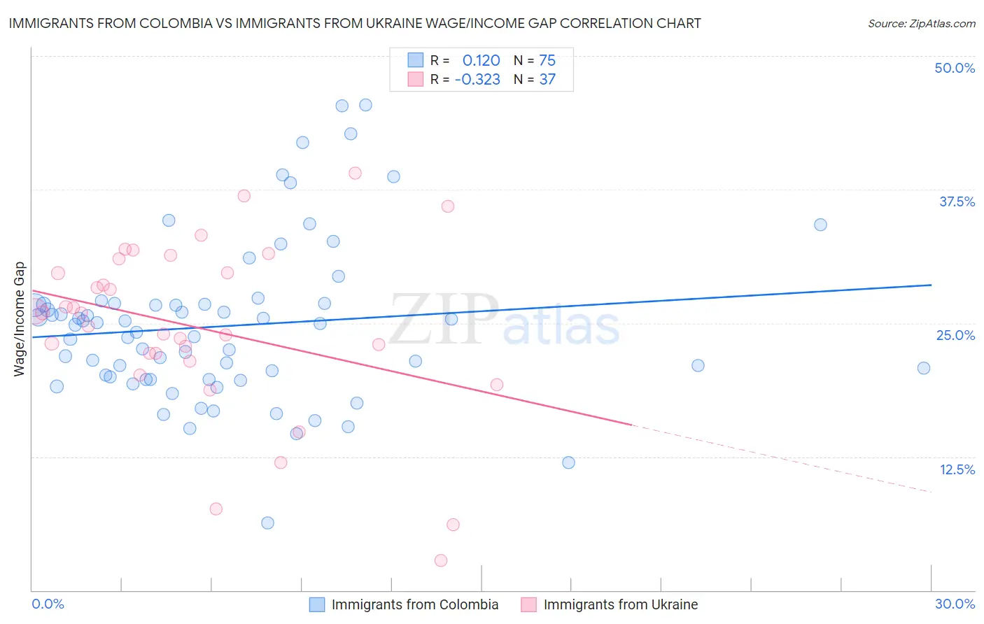Immigrants from Colombia vs Immigrants from Ukraine Wage/Income Gap