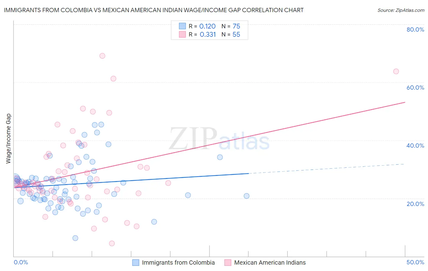 Immigrants from Colombia vs Mexican American Indian Wage/Income Gap