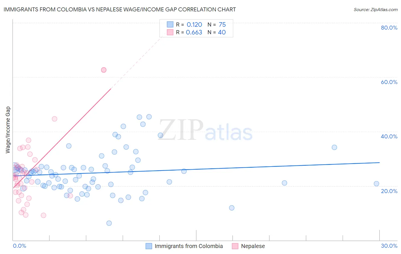 Immigrants from Colombia vs Nepalese Wage/Income Gap