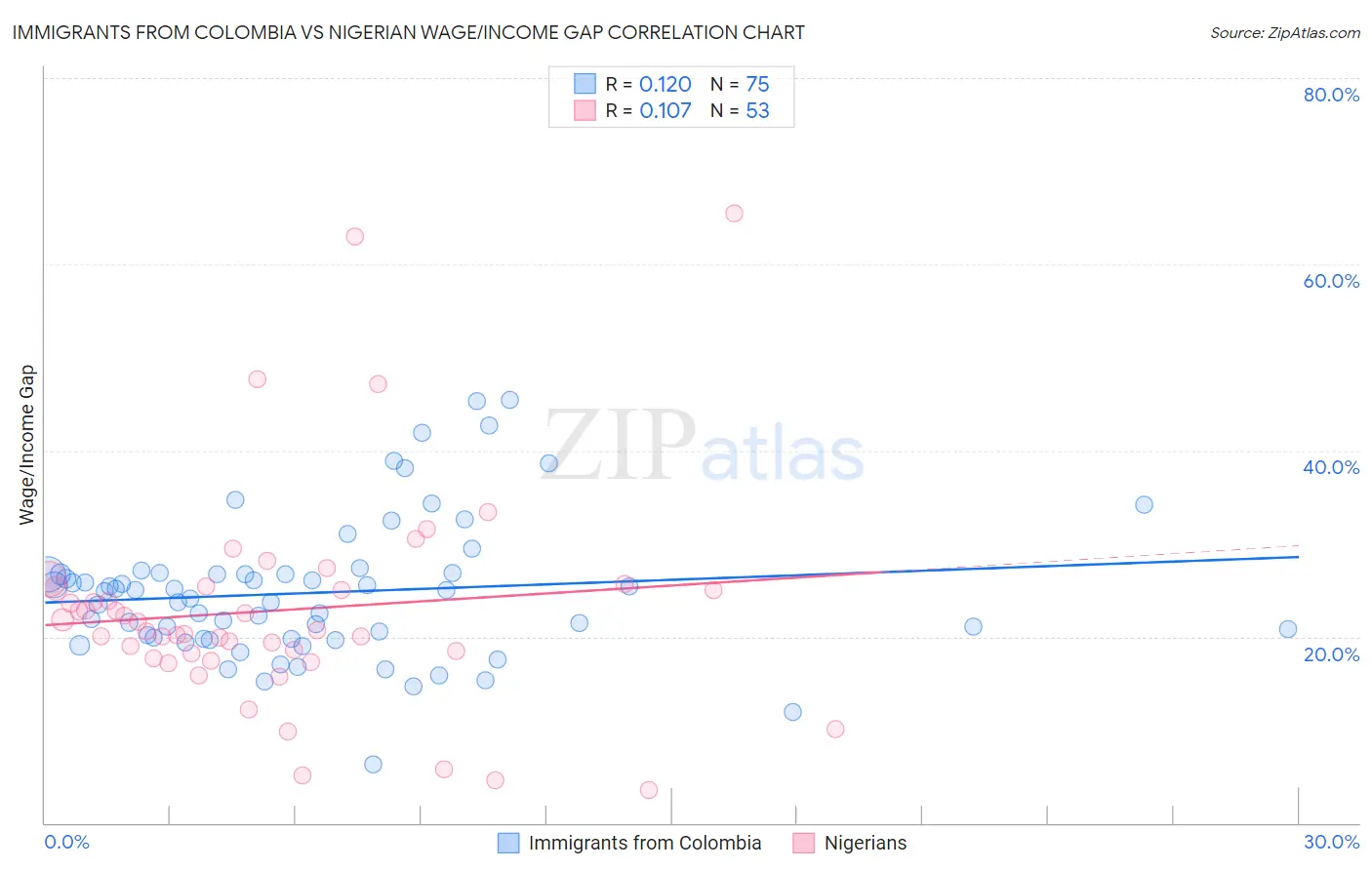 Immigrants from Colombia vs Nigerian Wage/Income Gap