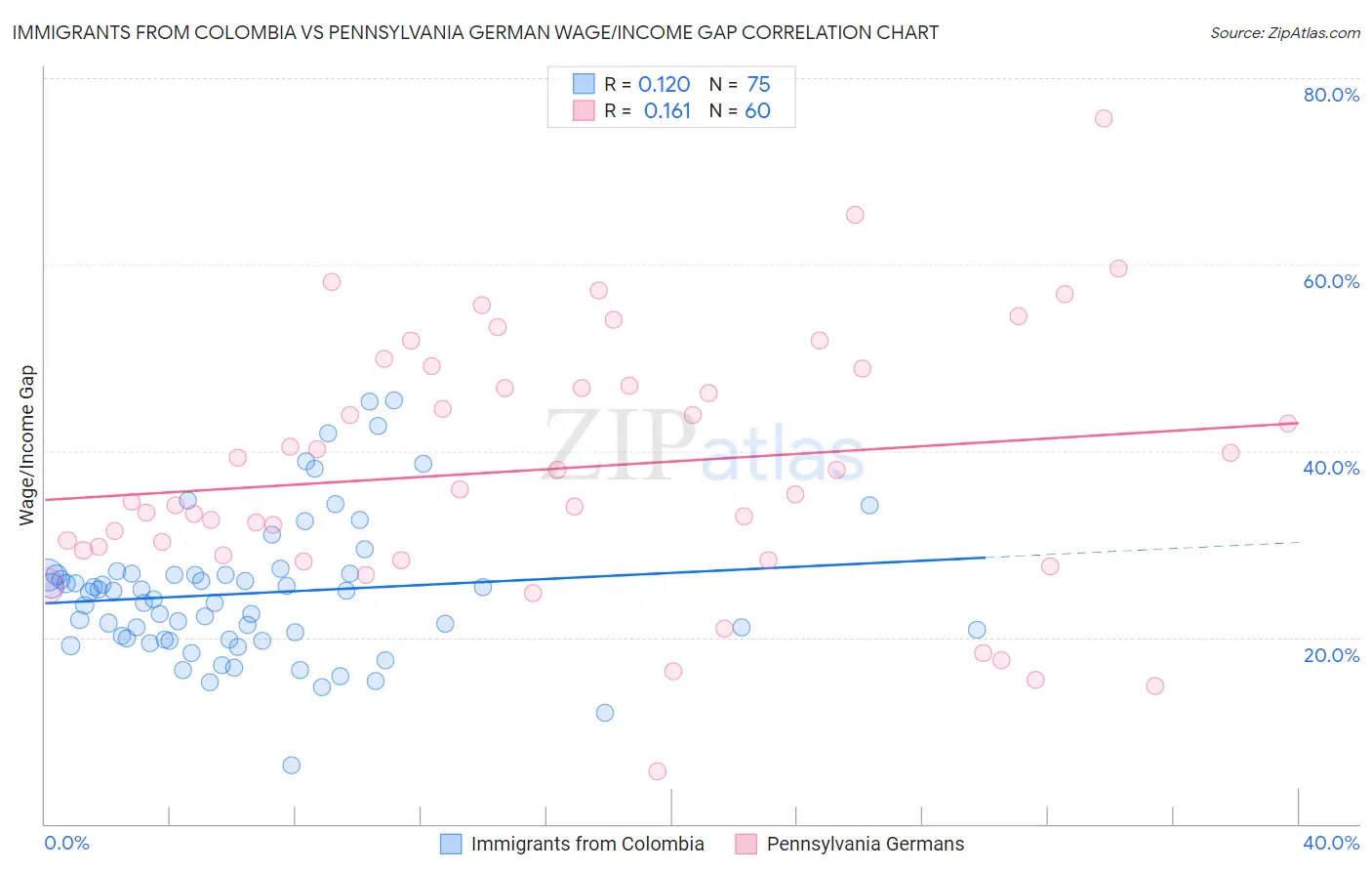 Immigrants from Colombia vs Pennsylvania German Wage/Income Gap