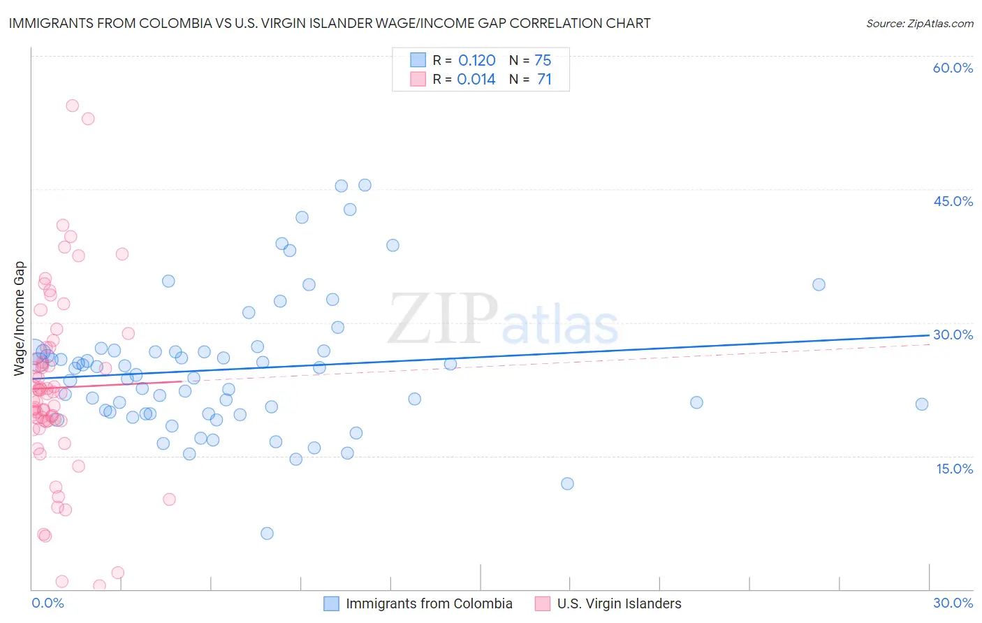 Immigrants from Colombia vs U.S. Virgin Islander Wage/Income Gap