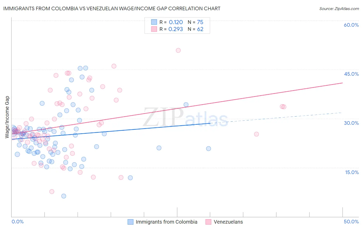 Immigrants from Colombia vs Venezuelan Wage/Income Gap