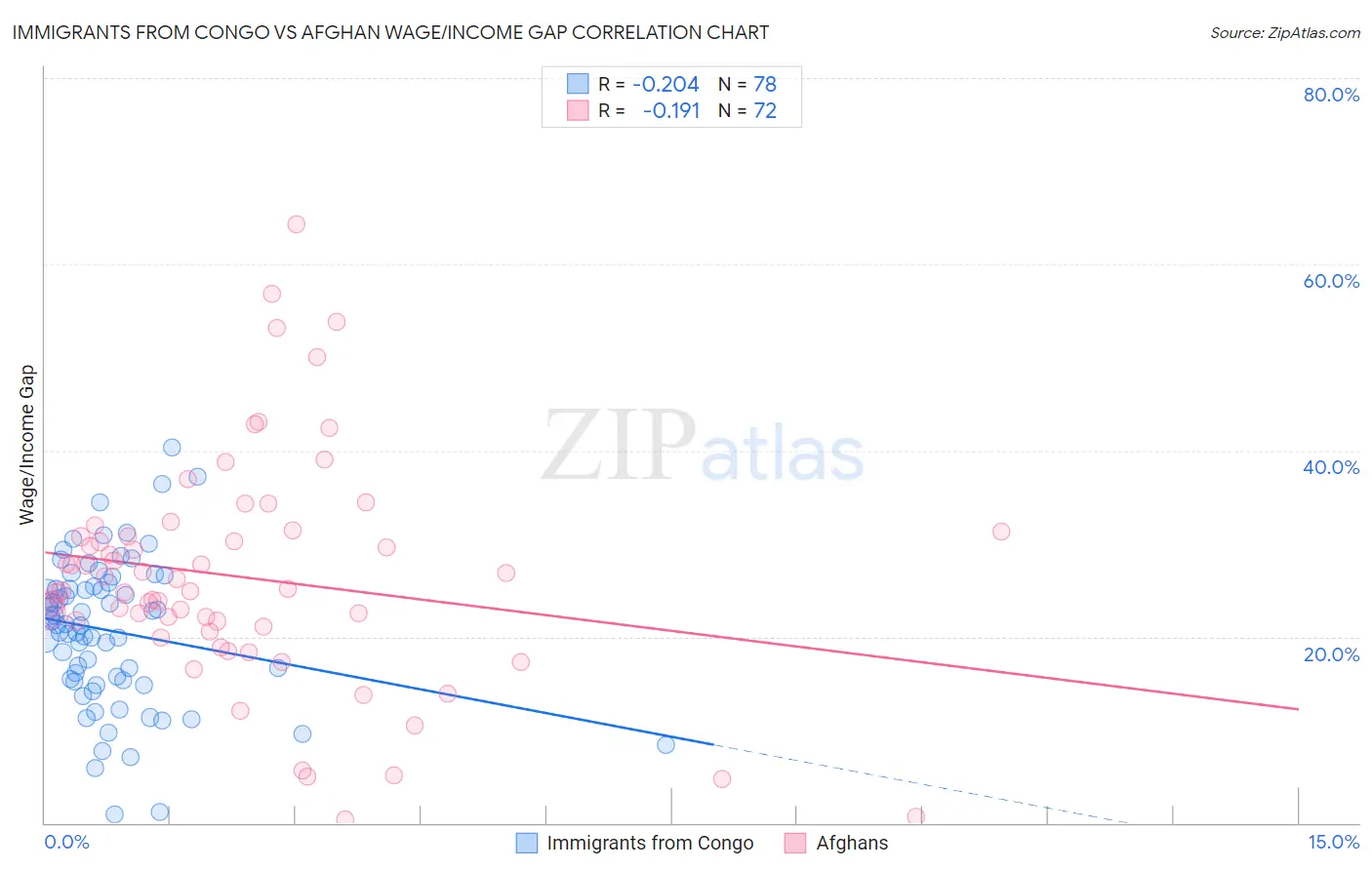 Immigrants from Congo vs Afghan Wage/Income Gap