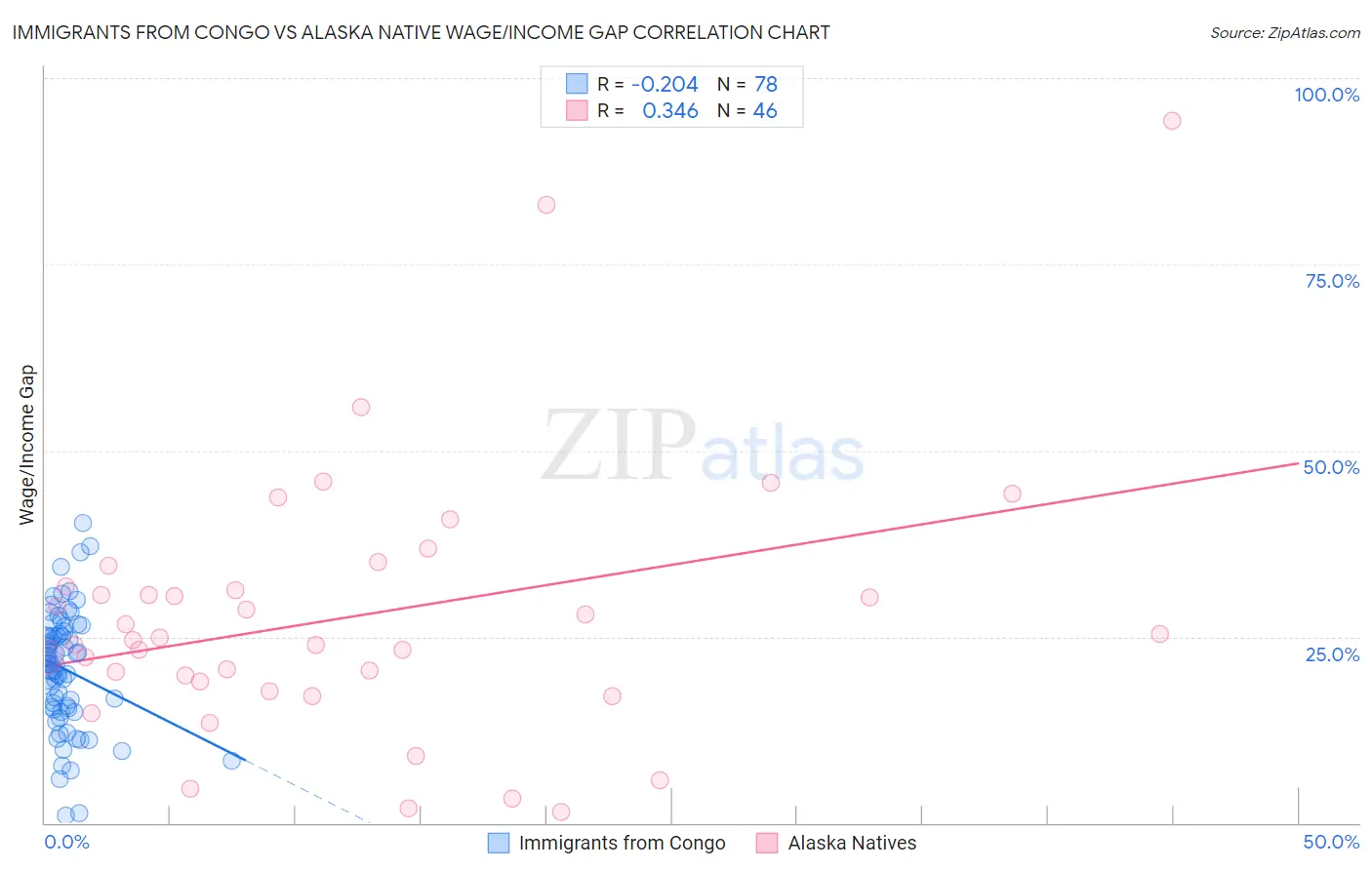 Immigrants from Congo vs Alaska Native Wage/Income Gap