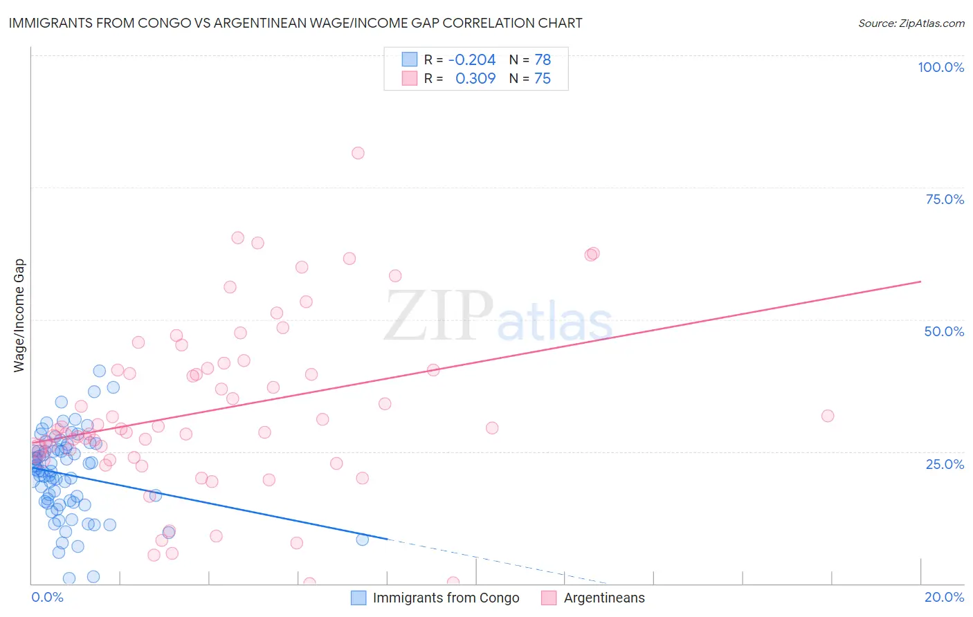 Immigrants from Congo vs Argentinean Wage/Income Gap