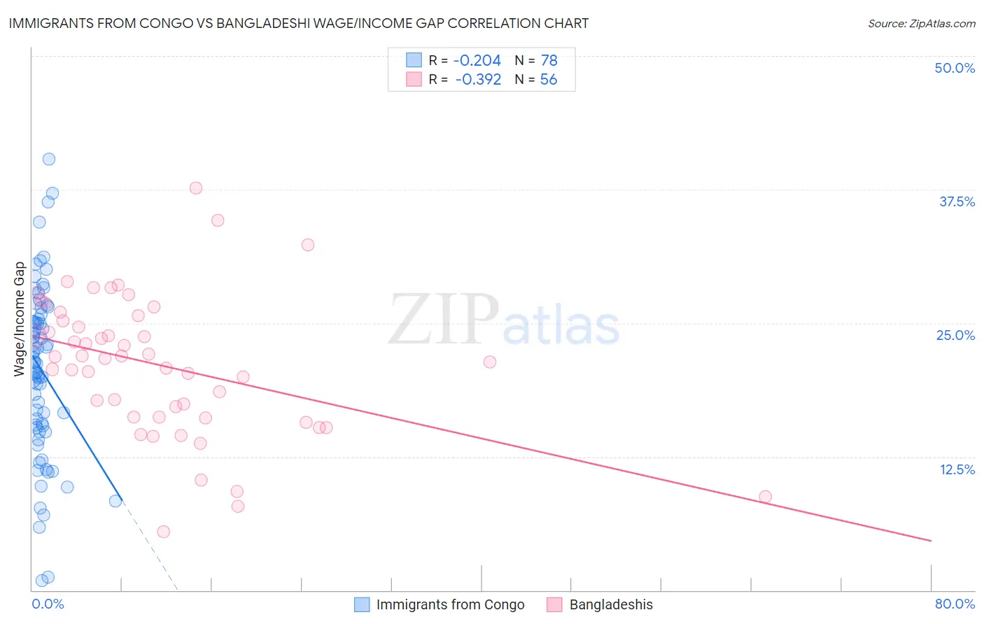 Immigrants from Congo vs Bangladeshi Wage/Income Gap