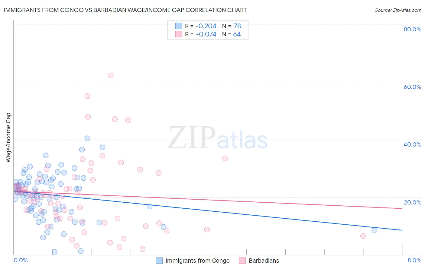 Immigrants from Congo vs Barbadian Wage/Income Gap