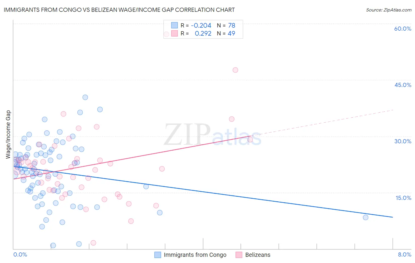 Immigrants from Congo vs Belizean Wage/Income Gap