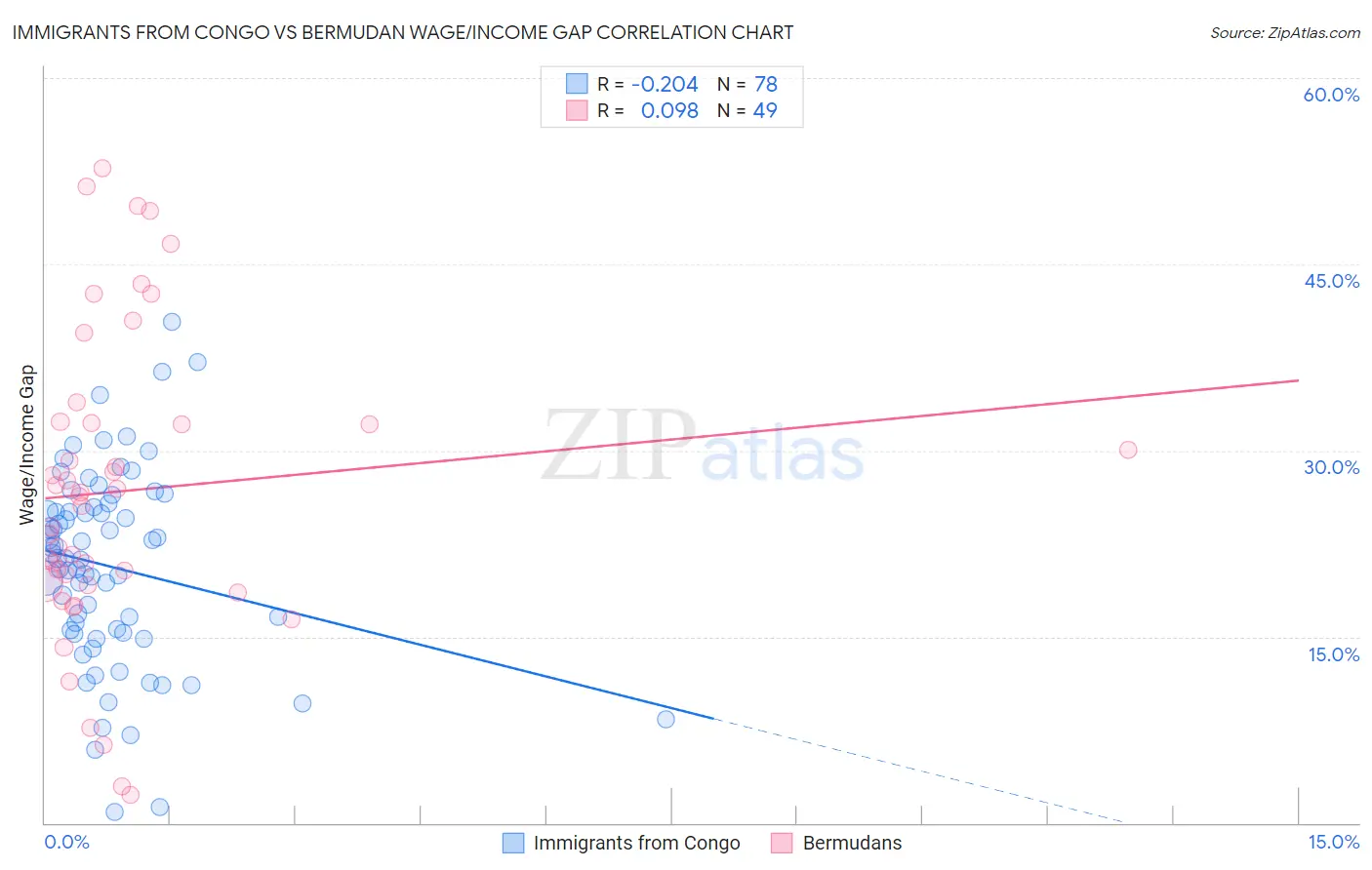 Immigrants from Congo vs Bermudan Wage/Income Gap