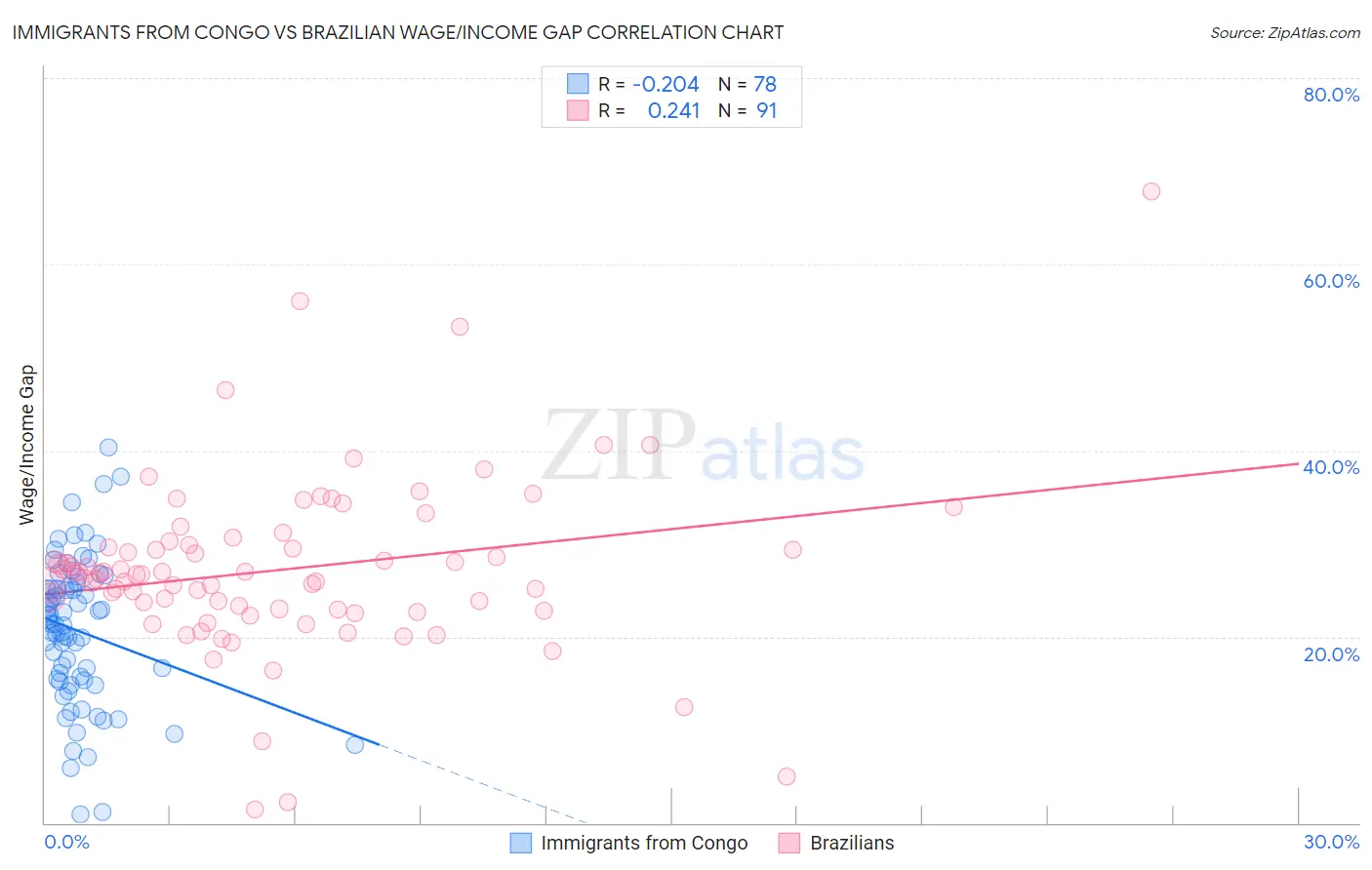 Immigrants from Congo vs Brazilian Wage/Income Gap