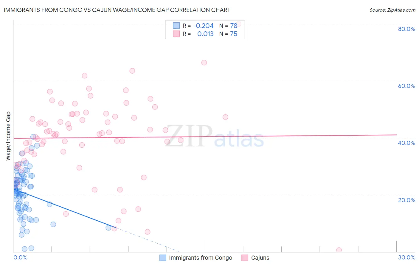 Immigrants from Congo vs Cajun Wage/Income Gap