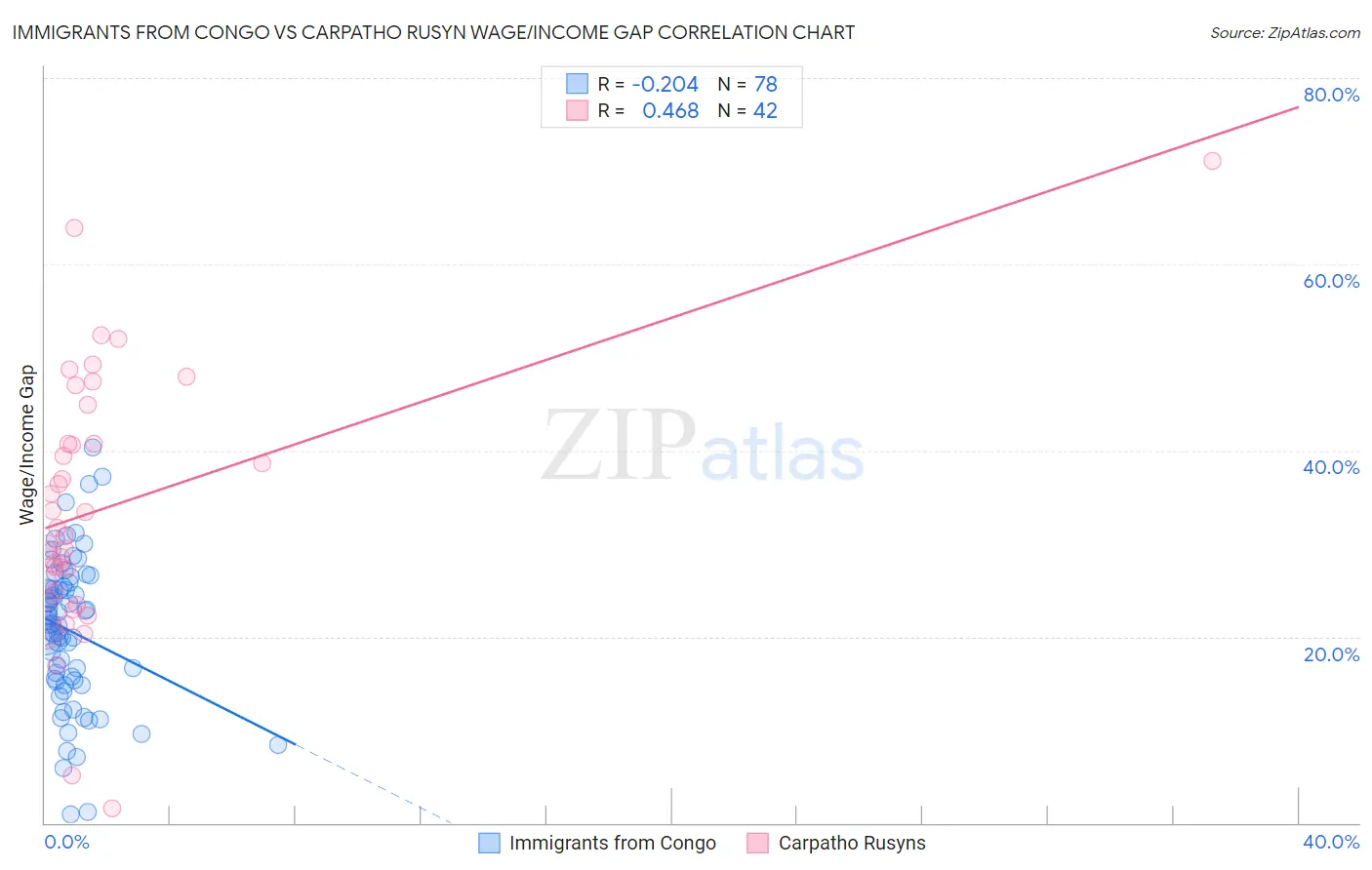 Immigrants from Congo vs Carpatho Rusyn Wage/Income Gap