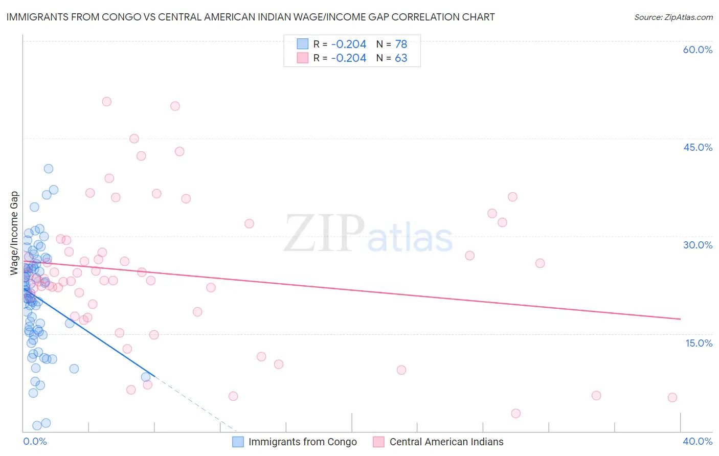 Immigrants from Congo vs Central American Indian Wage/Income Gap