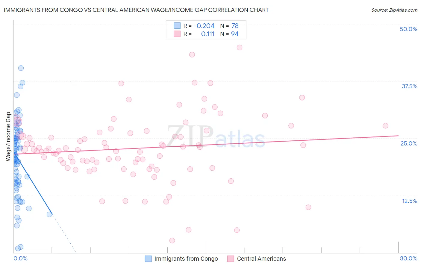 Immigrants from Congo vs Central American Wage/Income Gap