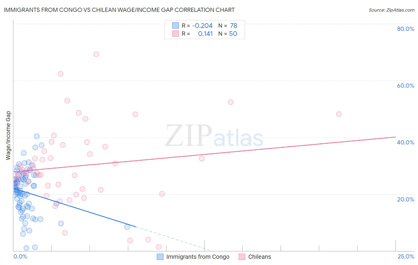 Immigrants from Congo vs Chilean Wage/Income Gap