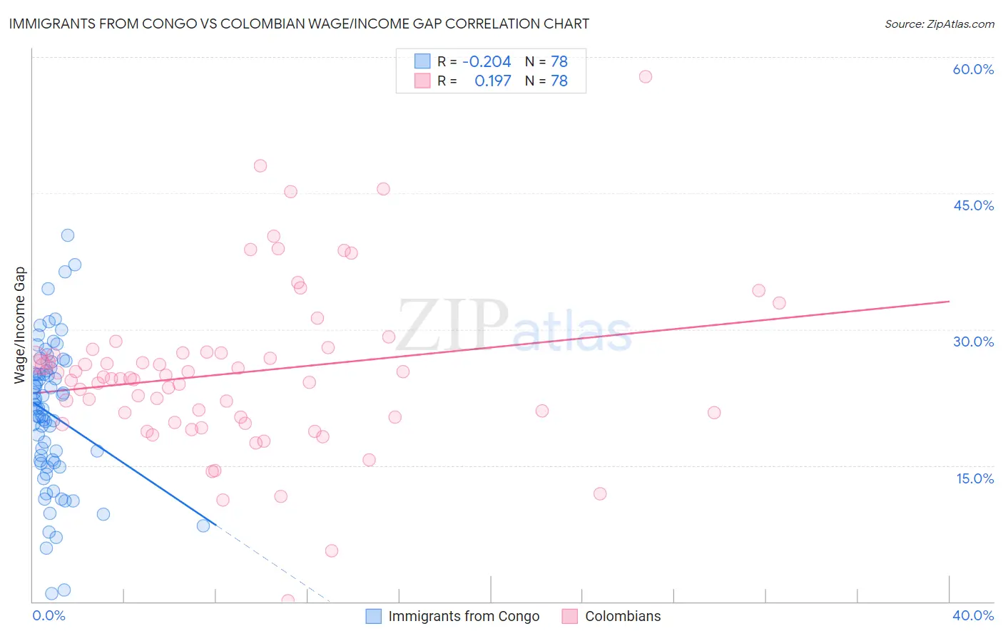 Immigrants from Congo vs Colombian Wage/Income Gap