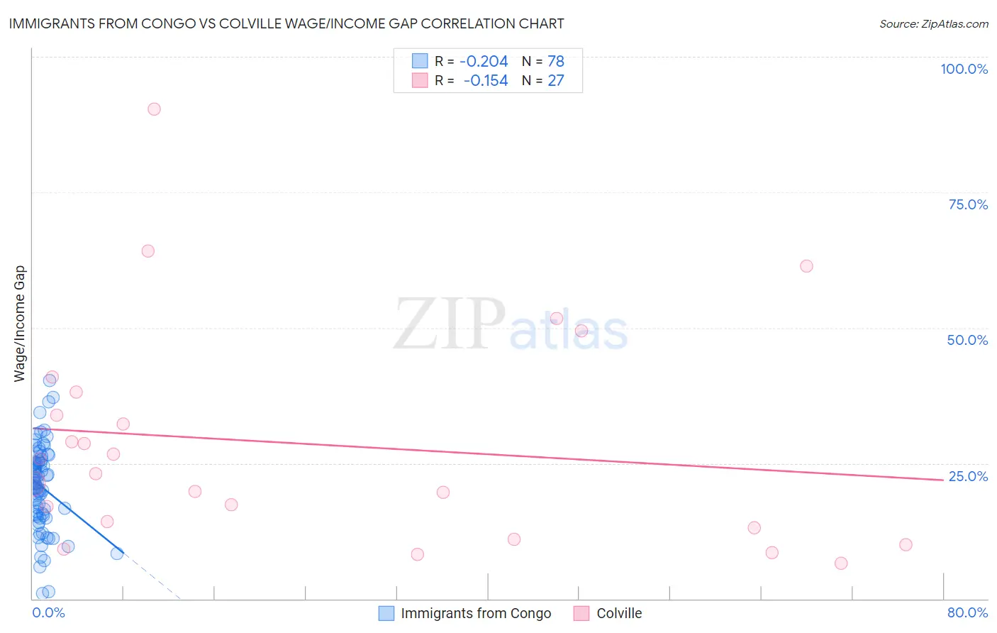 Immigrants from Congo vs Colville Wage/Income Gap