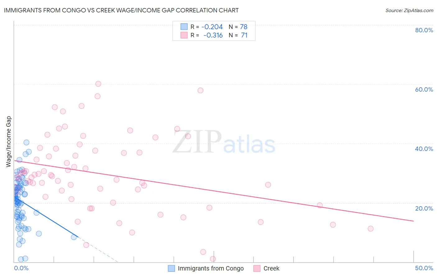 Immigrants from Congo vs Creek Wage/Income Gap