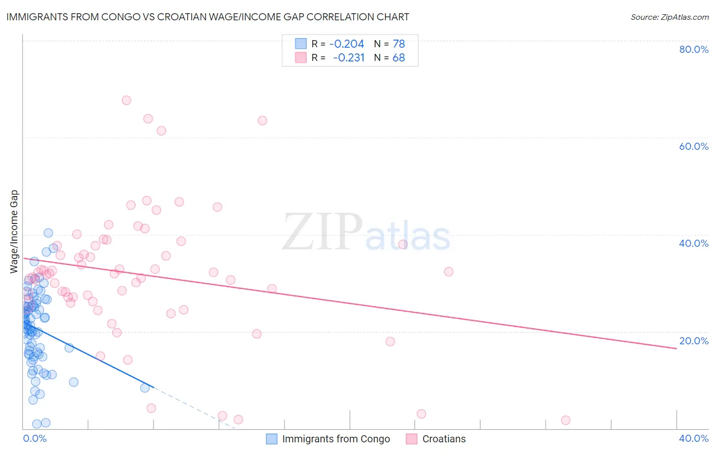 Immigrants from Congo vs Croatian Wage/Income Gap