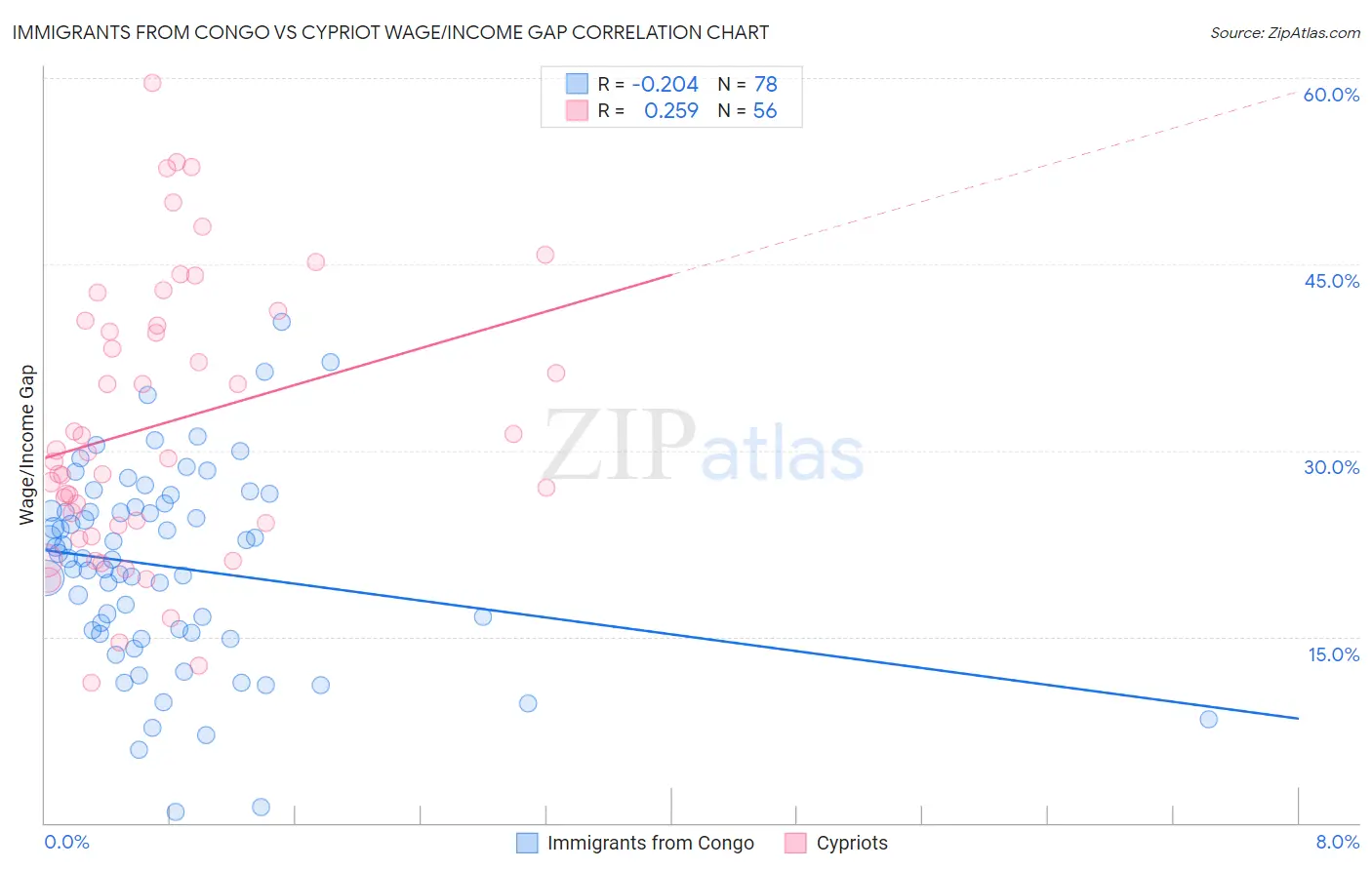 Immigrants from Congo vs Cypriot Wage/Income Gap