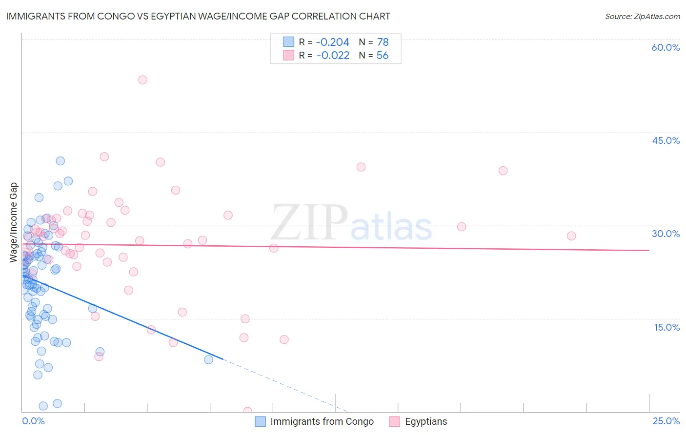 Immigrants from Congo vs Egyptian Wage/Income Gap