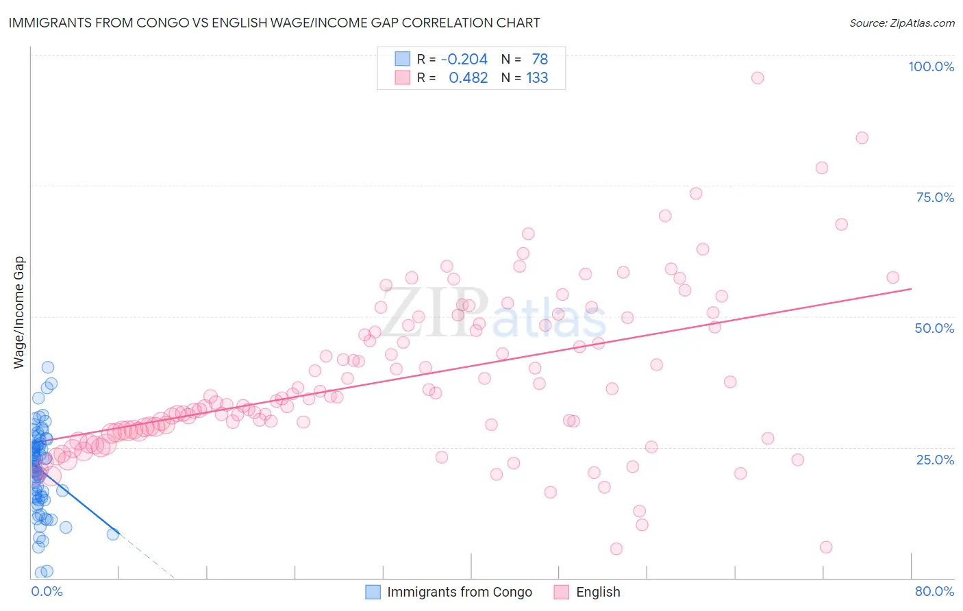 Immigrants from Congo vs English Wage/Income Gap