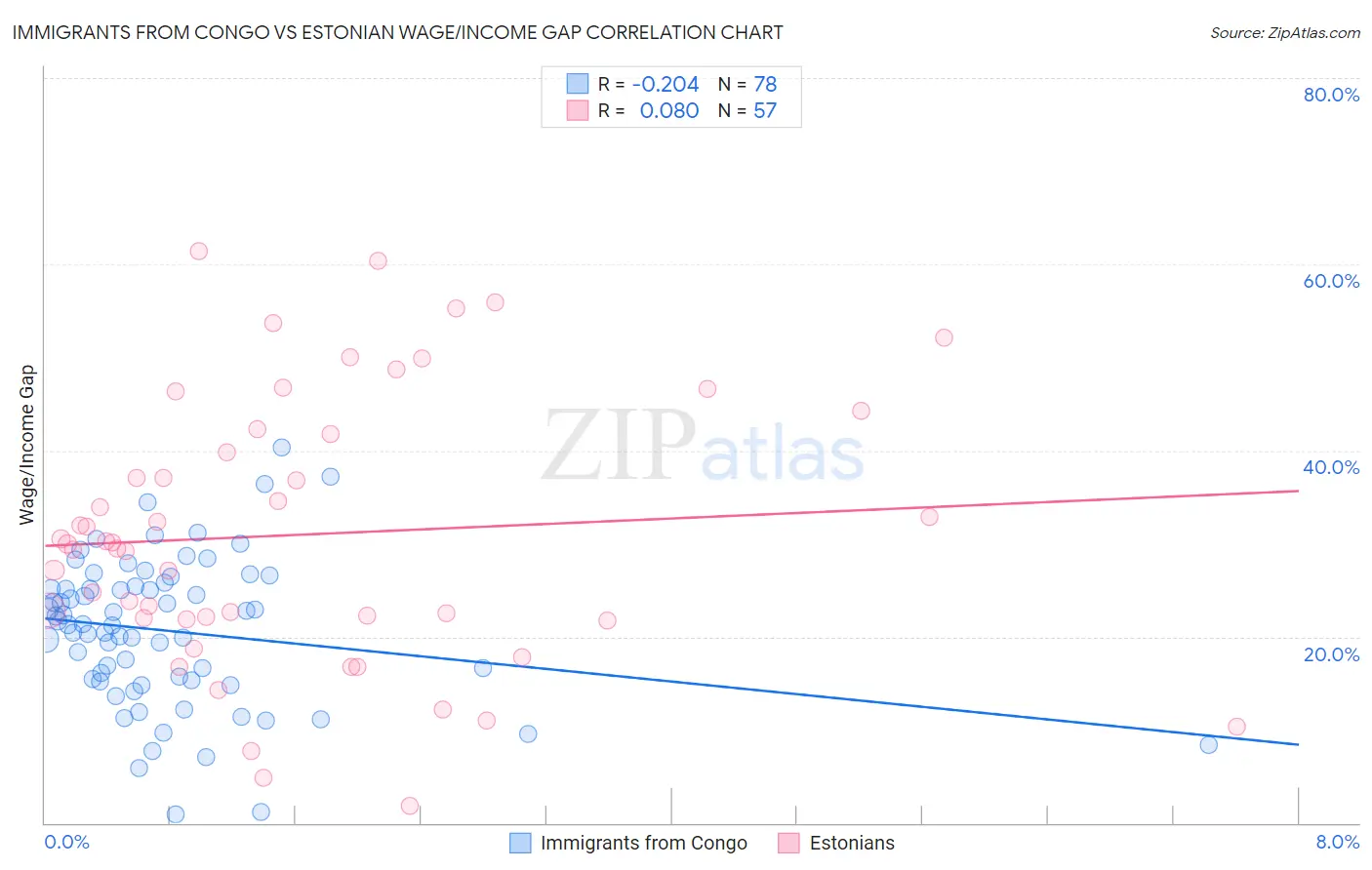 Immigrants from Congo vs Estonian Wage/Income Gap