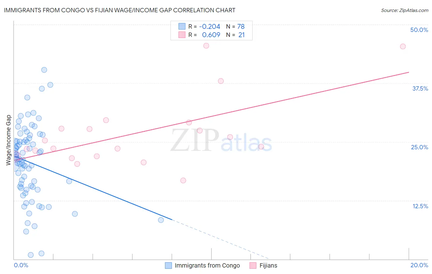 Immigrants from Congo vs Fijian Wage/Income Gap